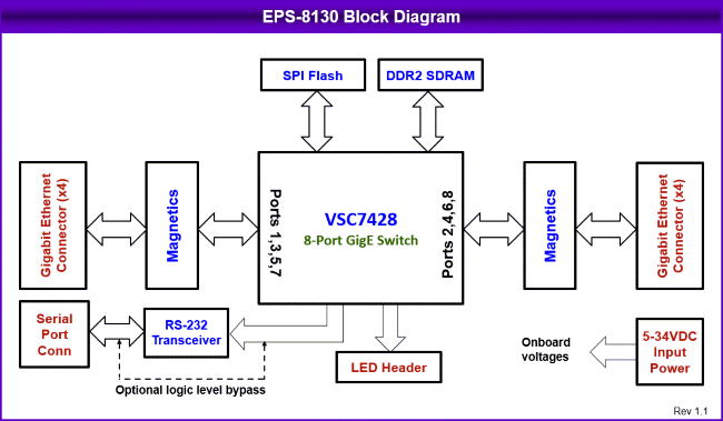 EPS-8130: Ethernet Switches, , PC/104